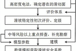 基于電法和數(shù)值模擬的滑坡穩(wěn)定性評價方法