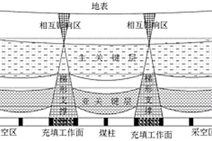 巨厚弱膠結(jié)覆巖深部開采區(qū)域性巖層移動及地表沉陷控制方法