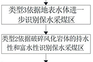 風(fēng)化基巖含水層保水采煤區(qū)的識別方法及采煤方法