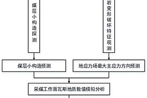 采煤工作面瓦斯突出危險(xiǎn)性動(dòng)態(tài)分析方法