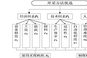 薄煤層長壁綜采工作面采煤方法優(yōu)選的方法