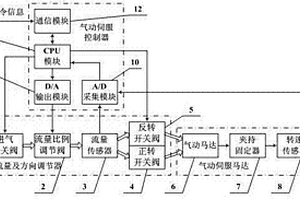 氣動馬達(dá)伺服系統(tǒng)及控制方法