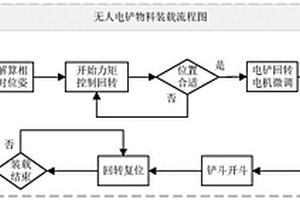 面向無(wú)人挖掘的自動(dòng)裝載控制方法