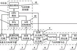 氣動馬達(dá)伺服系統(tǒng)