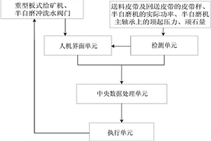 半自磨機(jī)漲肚預(yù)判斷及控制系統(tǒng)以及方法