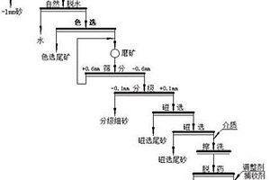 高嶺土尾礦制備光伏玻璃用硅砂的方法