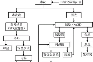 飛灰水洗渣的資源回收工藝