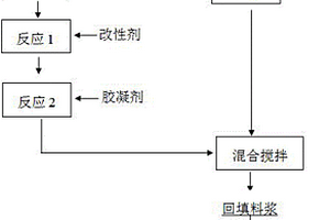 無(wú)泌水、快凝、快硬的地下光鹵石礦回填料漿的制備和回填方法