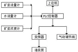 精確穩(wěn)定的浮選入礦濃度和流量調(diào)節(jié)系統(tǒng)