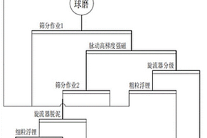 低品位鐵鋰云母回收方法