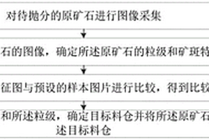 原礦拋分方法、裝置、終端設(shè)備及介質(zhì)