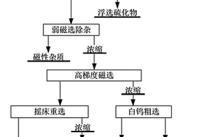 從尾礦中回收黑白鎢礦的選礦方法