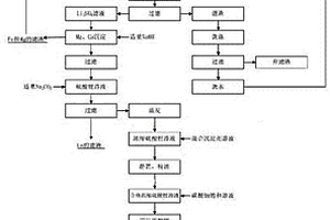 電池級(jí)碳酸鋰的清潔化生產(chǎn)方法