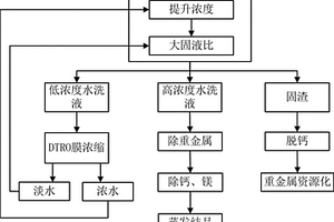 多級(jí)逆向制漿的飛灰水洗工藝