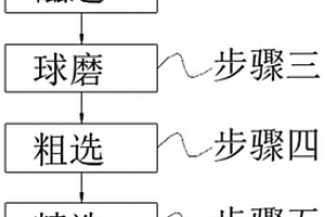 多金屬資源浮選鉬的方法