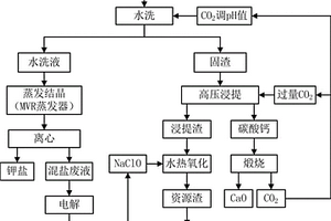 除去飛灰中二噁英的工藝