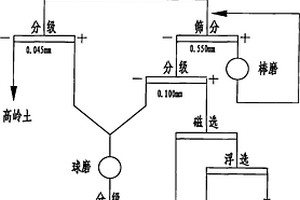 低品位高嶺土礦的加工方法