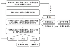 電鍍污泥資源化利用方法