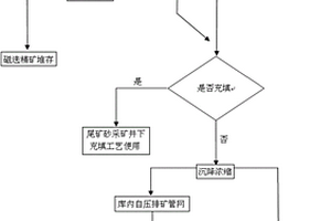 露天坑尾礦庫(kù)生產(chǎn)工藝