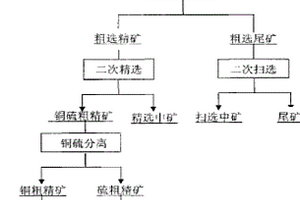 銅硫纖維鋅礦的選礦方法