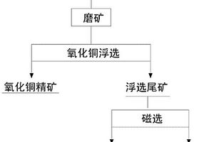 氧化銅鈷礦的選礦方法