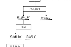 低品位稀土礦的選礦方法