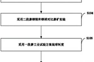 多金屬選礦磨礦分級優(yōu)化測試方法