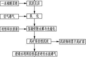 鉛鋅選礦廢水中超標硫化物的去除方法