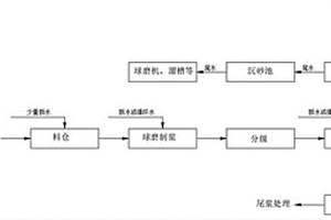 使用氯化鈦渣提取高品位金紅石的選礦方法