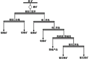 復(fù)雜白鎢礦常溫回收有價(jià)組分的選礦方法