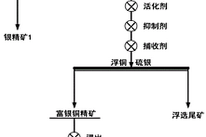 銀銅礦的選礦回收方法