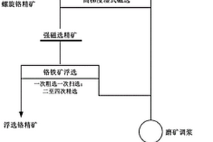 原生脈鉑礦尾礦分步分類綜合回收有價(jià)元素的選礦方法