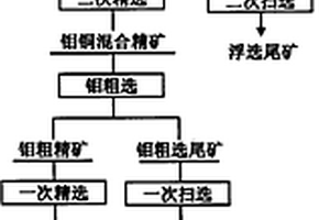 鉬銅礦的選礦方法