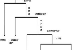 磷釔礦的選礦方法