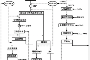 回用鉛鋅礦選礦處理廢水選礦的方法