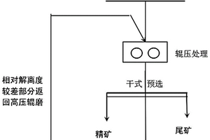 鐵礦循環(huán)分級(jí)選礦方法及應(yīng)用于該方法的干選機(jī)