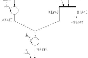 低鋁硅比鋁土礦干篩預(yù)選拋廢選礦工藝