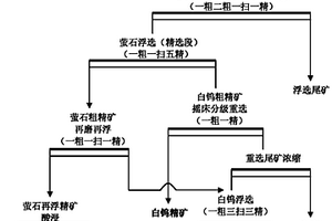 從多金屬礦浮硫尾礦分離回收白鎢礦和螢石的選礦方法