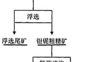 微細(xì)粒鉭鈮礦的選礦方法