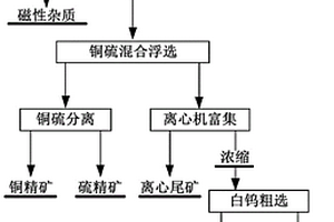 從鎢銅硫礦石中綜合回收黃銅礦、白鎢礦和硫鐵礦的選礦方法