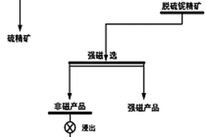 從浮選鈮精礦中提質(zhì)除雜的選礦方法