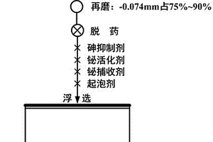 鉍砷選礦分離方法