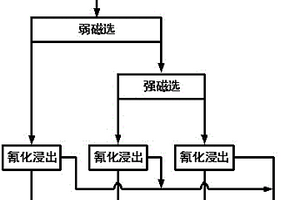 金鐵氧化礦分組分類綜合回收的選礦方法