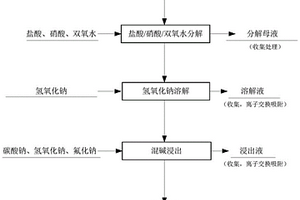 高鋇白鎢礦化學選礦利用方法