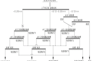 水力旋流器-螺旋溜槽聯合分選鋯鈦礦的選礦工藝