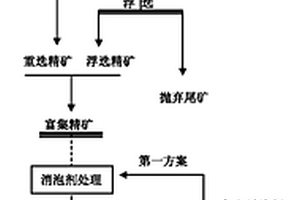 消泡劑在石煤型釩礦選礦拋尾-濕法冶金的應(yīng)用方法