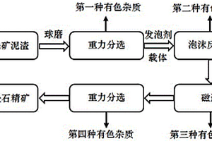 鈉鉀長(zhǎng)石洗礦泥渣回收超細(xì)長(zhǎng)石精礦的組合選礦方法