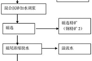 用于含鉬銅精礦銅鉬分離的預(yù)處理-磁-浮聯(lián)合選礦工藝