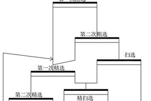 高硫銅鋅礦石銅鋅分離方法