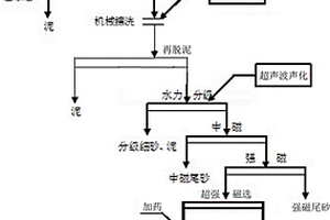 河湖相沉積砂生產(chǎn)優(yōu)質浮法玻璃硅質原料的方法